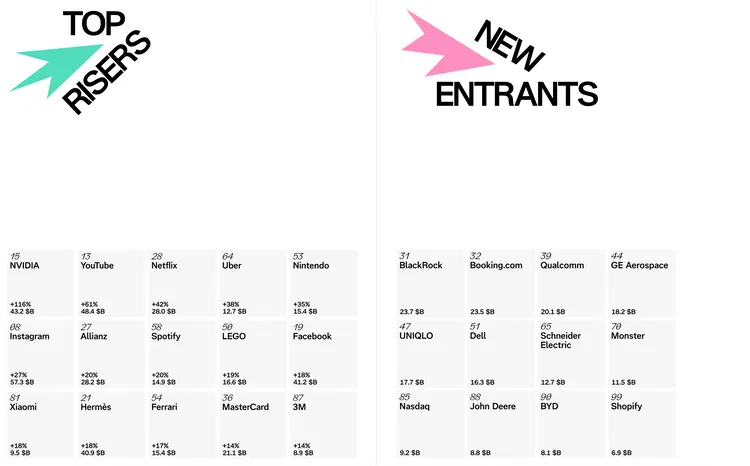 Interbrand公布2025年全球品牌價值榜，「AI熱潮」帶動科技品牌全面飆升。NVIDIA以年增116%成為史上最大漲幅品牌，YouTube、Netflix、Uber、Nintendo等也進榜「Top Risers」。Interbrand提供