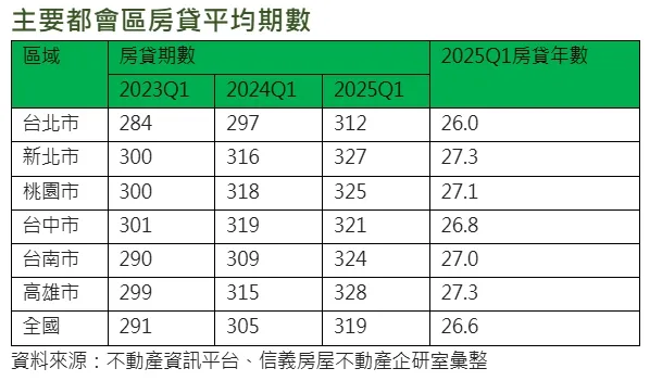 主要都會區房貸平均期數             