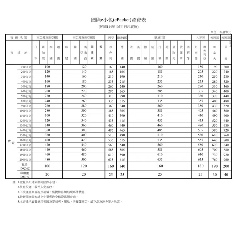 國際e小包（ePacket）資費表。中華郵政提供
