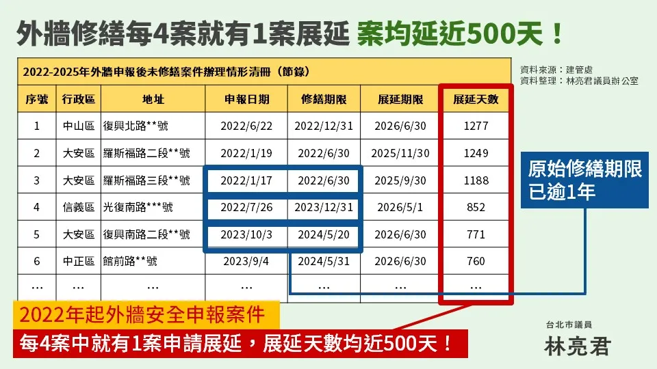 建筑外墙破损不堪,修缮期却长达500天,引议员批效率太慢。林亮君议员办公室提供