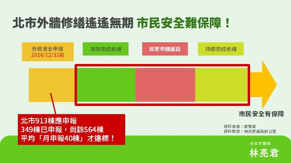 林亮君指出北市外墙安全申报不到半,质疑蒋万安任内修不完。林亮君议员办公室提供