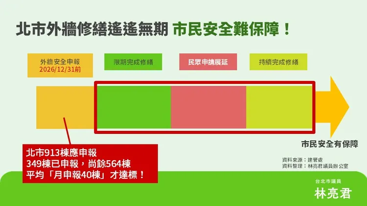 林亮君指出北市外牆安全申報不到半，質疑蔣萬安任內修不完。林亮君議員辦公室提供