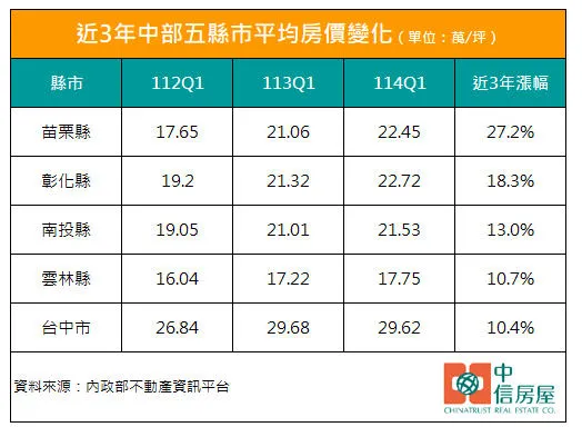 近3年中部五县市平均房价变化