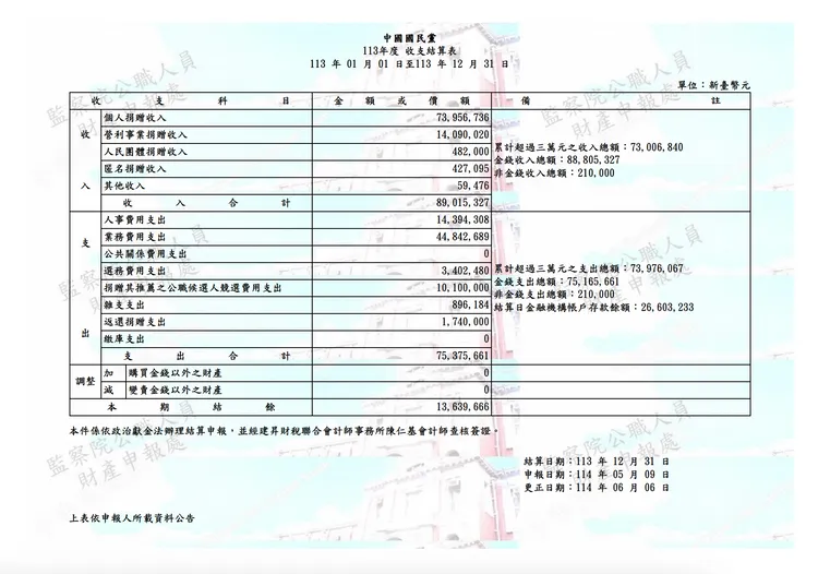 中國國民黨113年政治獻金會計報告書。翻攝自監察院官網