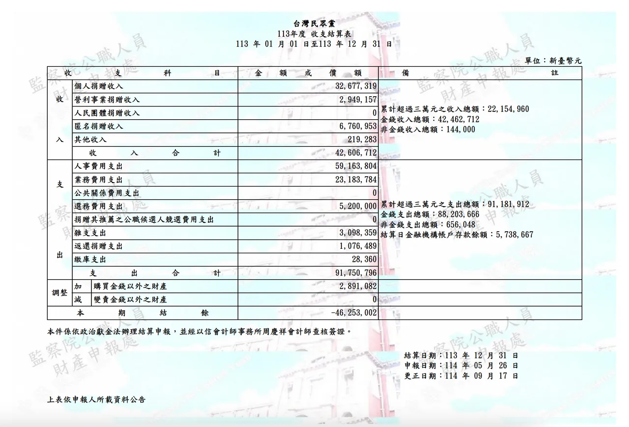 台湾民众党113年政治献金会计报告书。翻摄自监察院官网