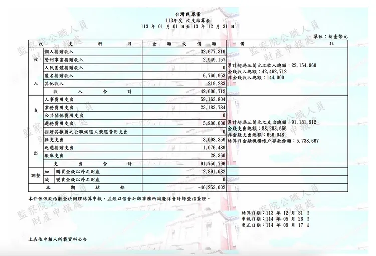 台灣民眾黨113年政治獻金會計報告書。翻攝自監察院官網