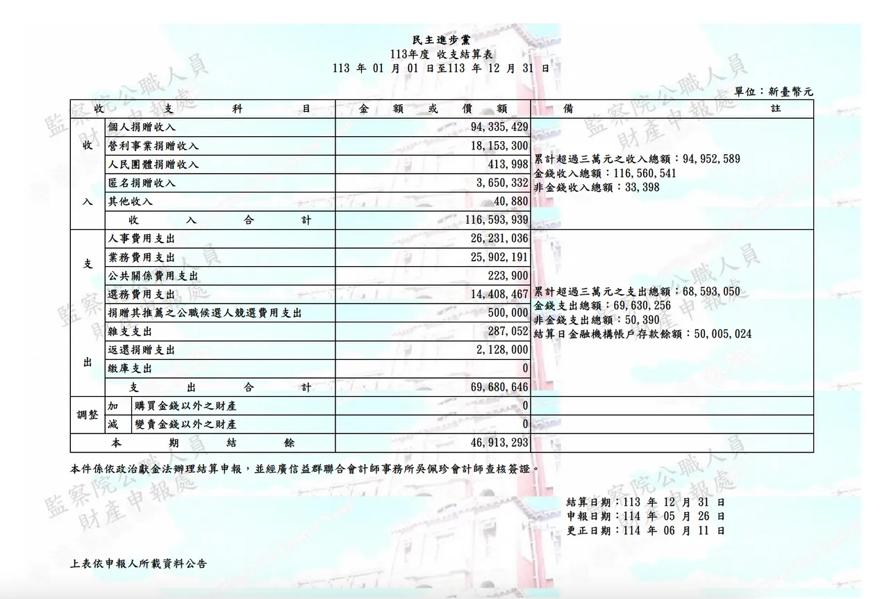 民主进步党113年政治献金会计报告书。翻摄自监察院官网
