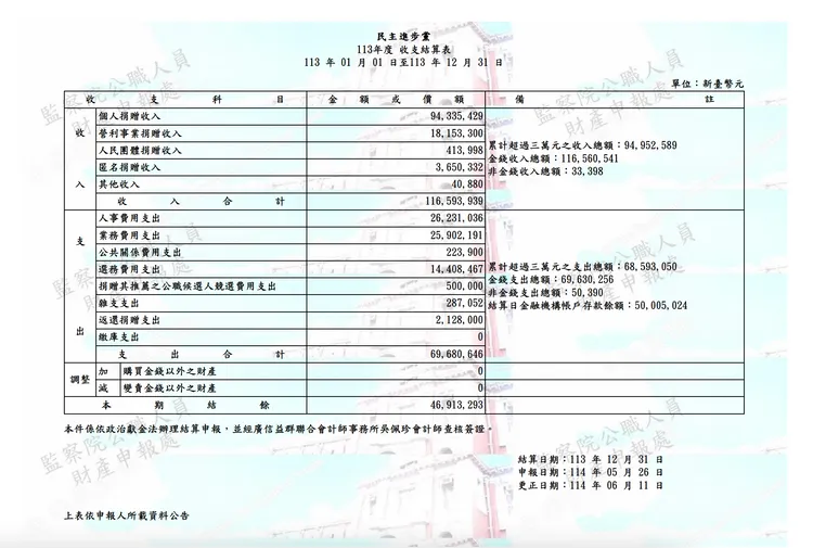 民主進步黨113年政治獻金會計報告書。翻攝自監察院官網