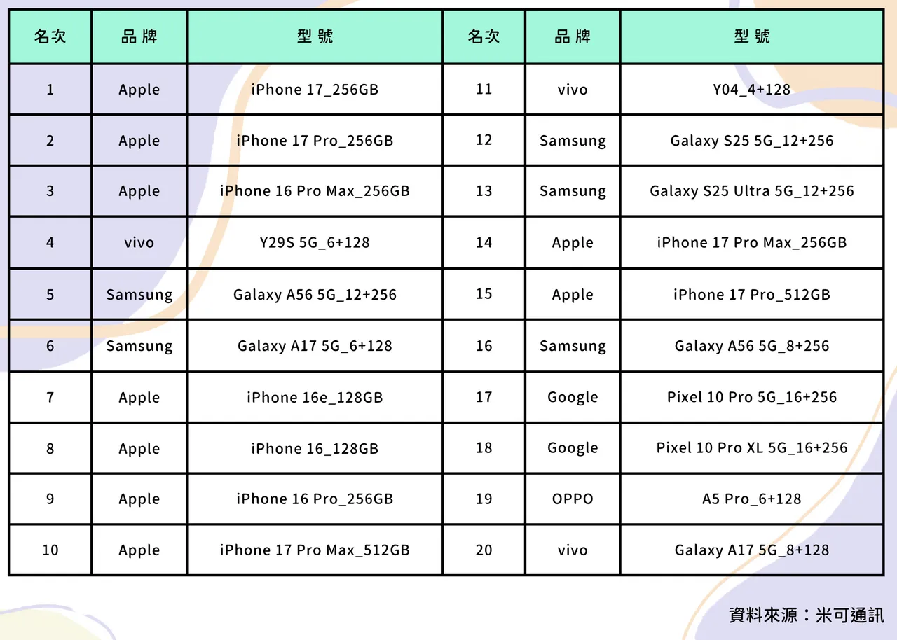 根据米可通讯统计,9/1–10/10热销榜前10名有7款来自Apple,连前代iPhone 16系列都维持强势。赵筱文制表