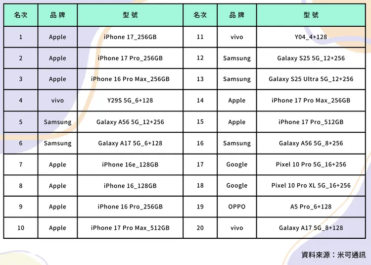 根據米可通訊統計，9/1–10/10熱銷榜前10名有7款來自Apple，連前代iPhone 16系列都維持強勢。趙筱文製表