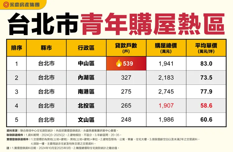 台北市青年購屋熱區