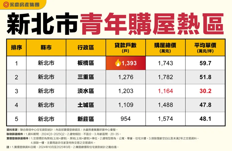 新北市青年購屋熱區