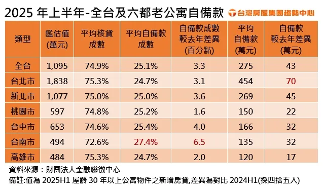 2025年上半年全台及六都老公寓自备款