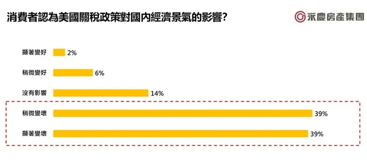 消費者認為美國關稅政策對國內經濟景氣的影響？