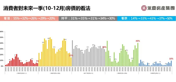 消費者對未來一季(10-12月)房價的看法