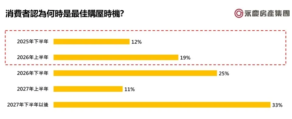 消费者认为何时是最佳购屋时机?