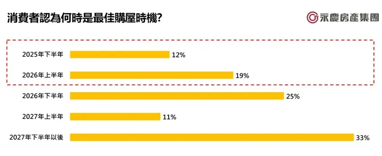 消費者認為何時是最佳購屋時機？