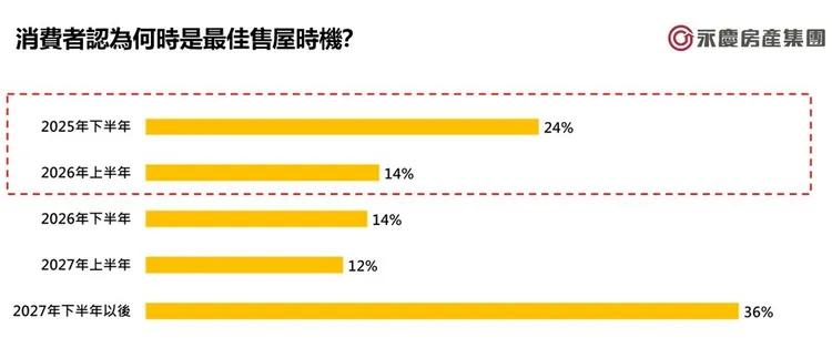 圖4_消費者認為何時是最佳售屋時機？