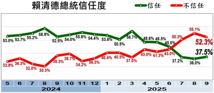 本月賴清德信任度止血回升。美麗島電子報