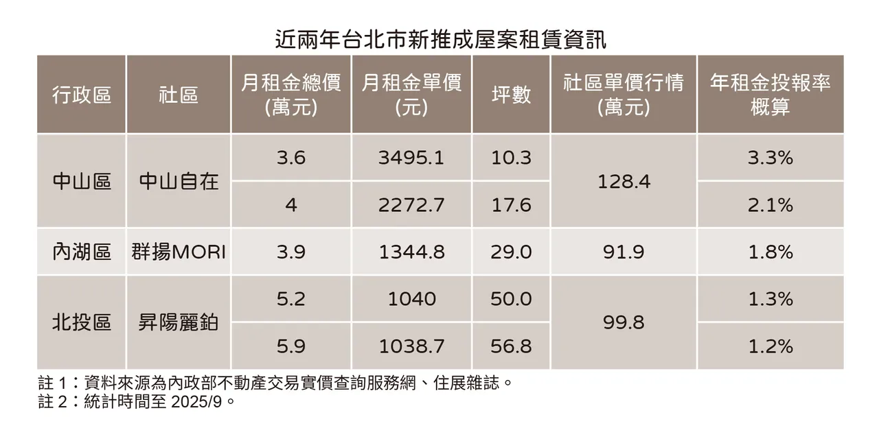 北市新成屋租金