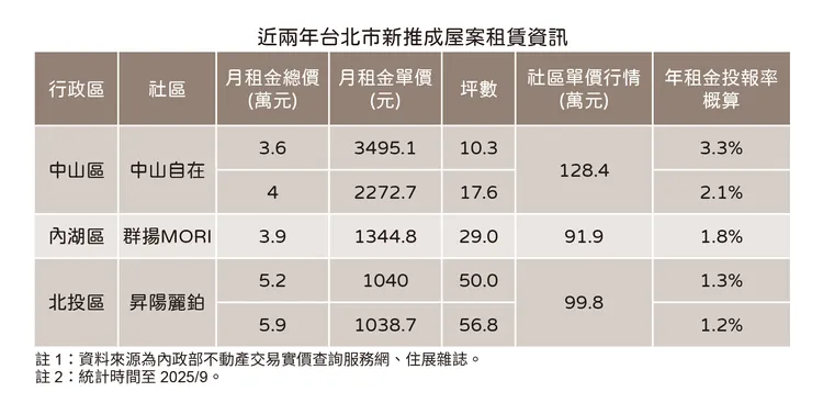 北市新成屋租金