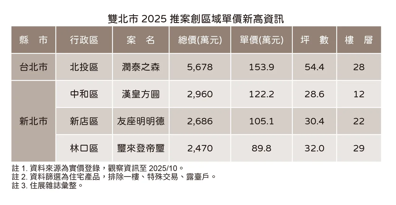 雙北區域新高