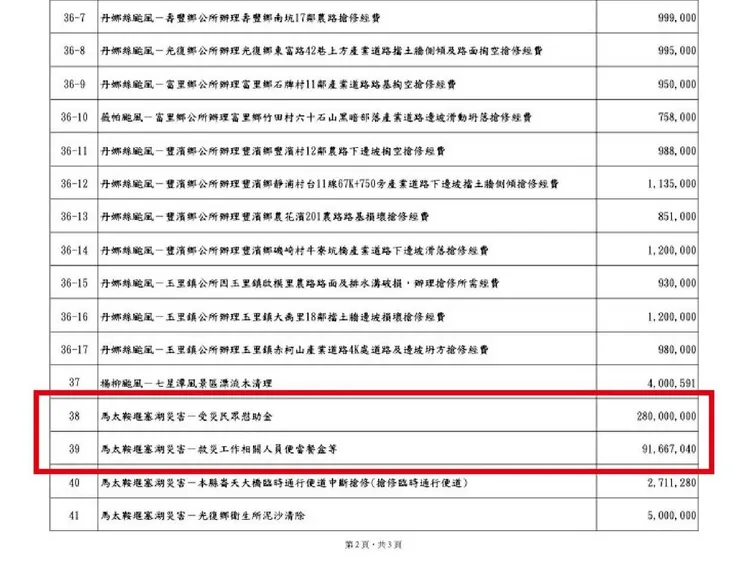 胡仁顺PO出114年度灾害准备金动支汇整表。翻摄胡仁顺脸书