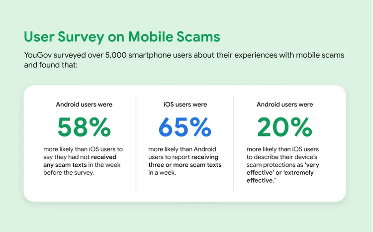 根據YouGov對5,000名智慧型手機用戶的調查，Android用戶收到詐騙簡訊的比例較低，對詐騙防護的評價也較高；iOS用戶則更可能在一週內接獲三則以上詐騙訊息。Google