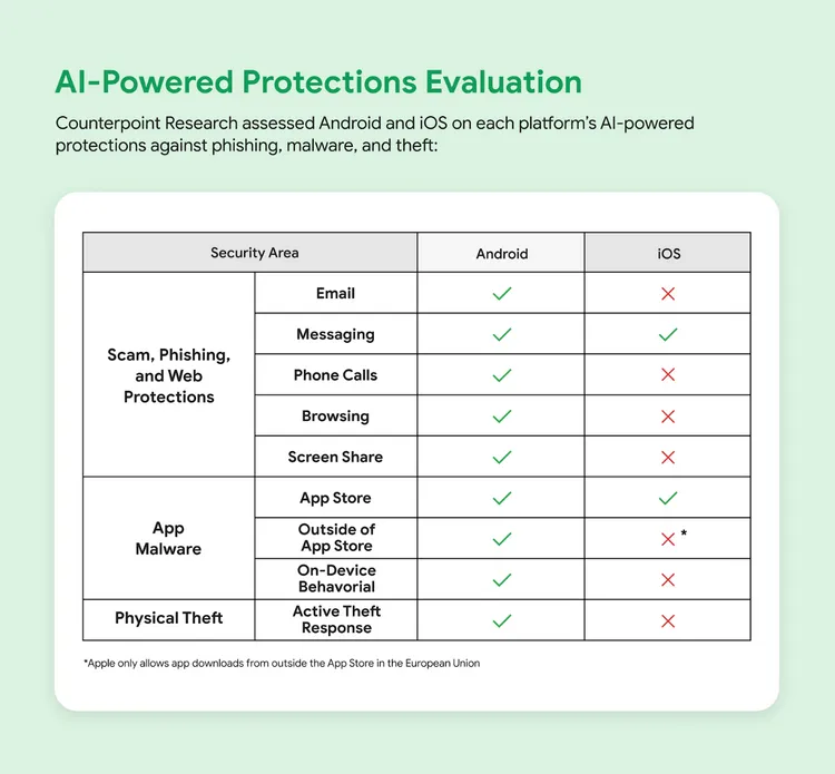 Counterpoint Research評估多項AI防護能力後指出，Android在電子郵件、瀏覽、通話、螢幕分享與設備行為分析等領域具備更多內建保護項目，相比之下iOS提供的相關防護較少。Google