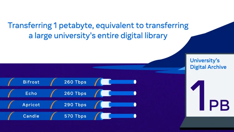 Meta最新建設的Candle海底電纜，傳輸容量達570 Tbps，為亞太區目前最大，遠超先前的Apricot（290 Tbps）、Bifrost與Echo（各為 260 Tbps）。Meta提供