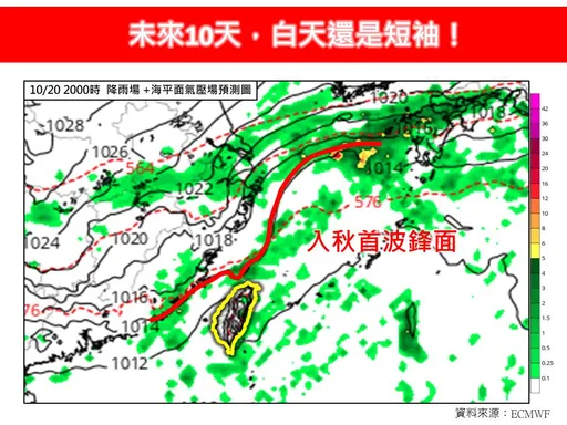 入秋首波锋面要来了!这天大降温「可能直接掉10℃」
