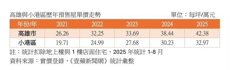 高雄市與小港區房價走勢