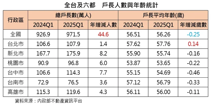 全台及六都 戶長人數及年齡統計