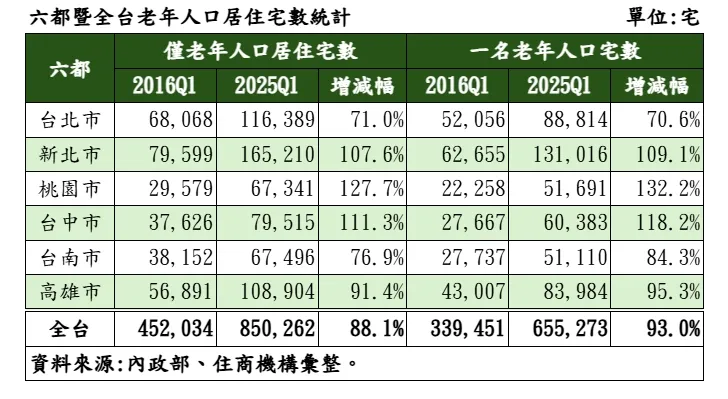 六都暨全台老年人口居住宅數統計