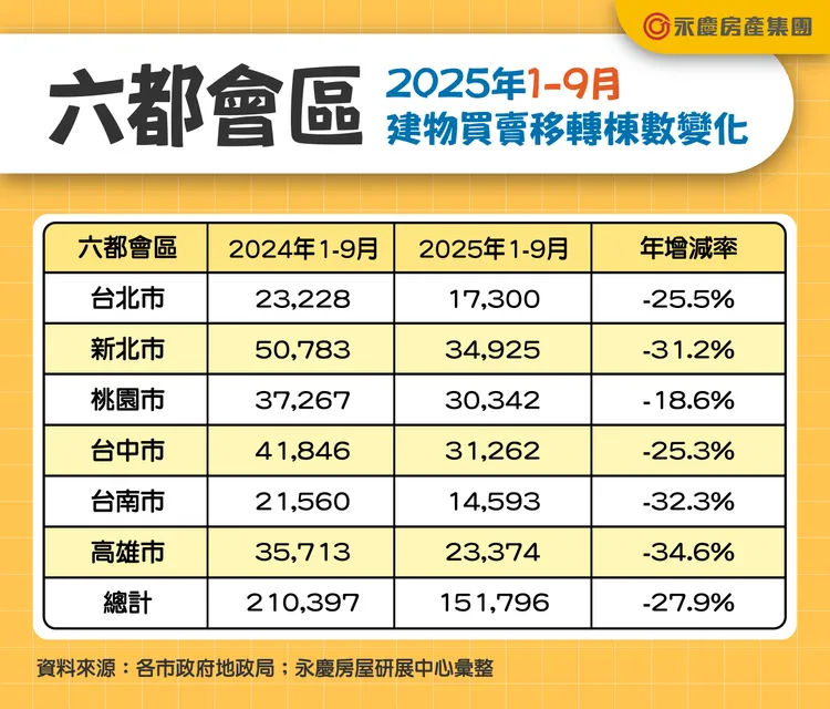 六都會區2025年1-9月建物買賣移轉棟數變化