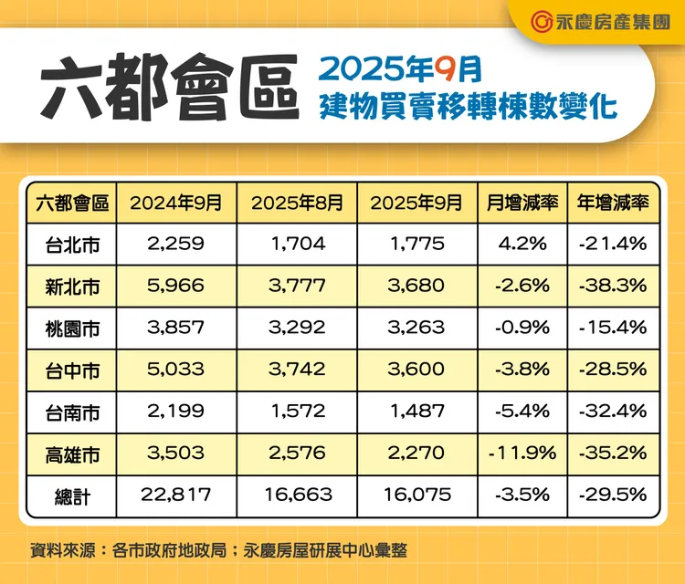 六都會區2025年9月建物買賣移轉棟數變化