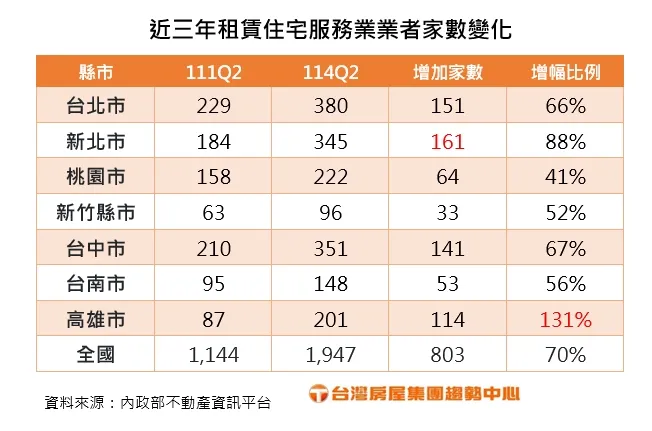 近三年租赁住宅服务业业者家数变化