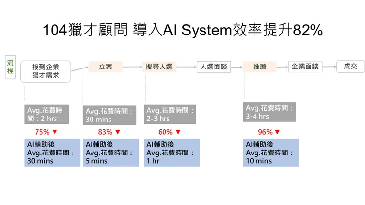 獵才顧問導入AI System 後，從接案、立案、搜尋人選到推薦階段的平均作業時間明顯縮短，前期流程耗時最多可減少超過八成，加速中高階人才媒合效率。104人力銀行