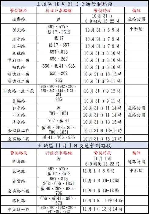 10月31日至11月1日土城地区金城路、延寿路、中正路及和平路部分路段将视队伍进度弹性开放或封闭。翻摄画面
