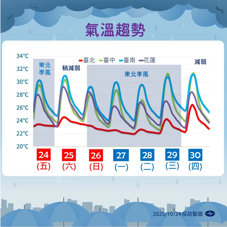 未來一週溫度趨勢。氣象署提供