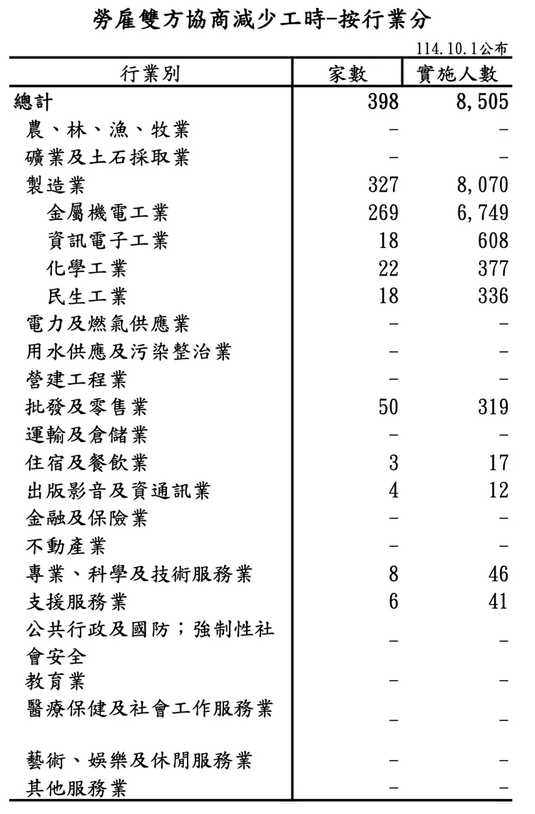 製造業仍是放無薪假的最大宗，金屬機電業就有269家、6749人受影響。勞動部提供