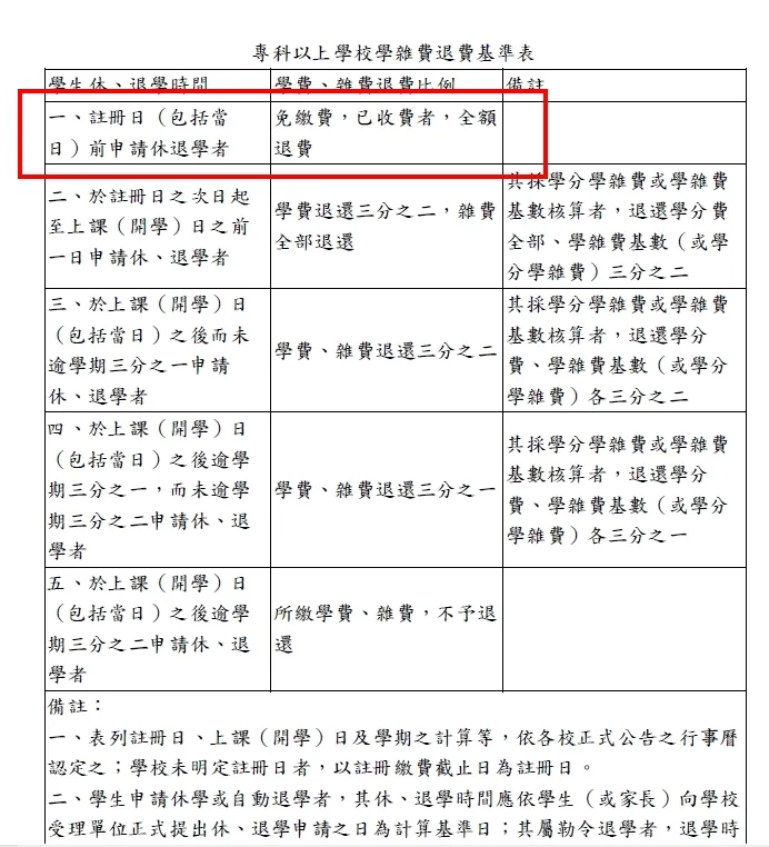 朝陽科大表示，開學後辦理休學之繳納金額，係依教育部專科以上學校學雜費收取辦法規定辦理，並非校方額外收取。校方提供