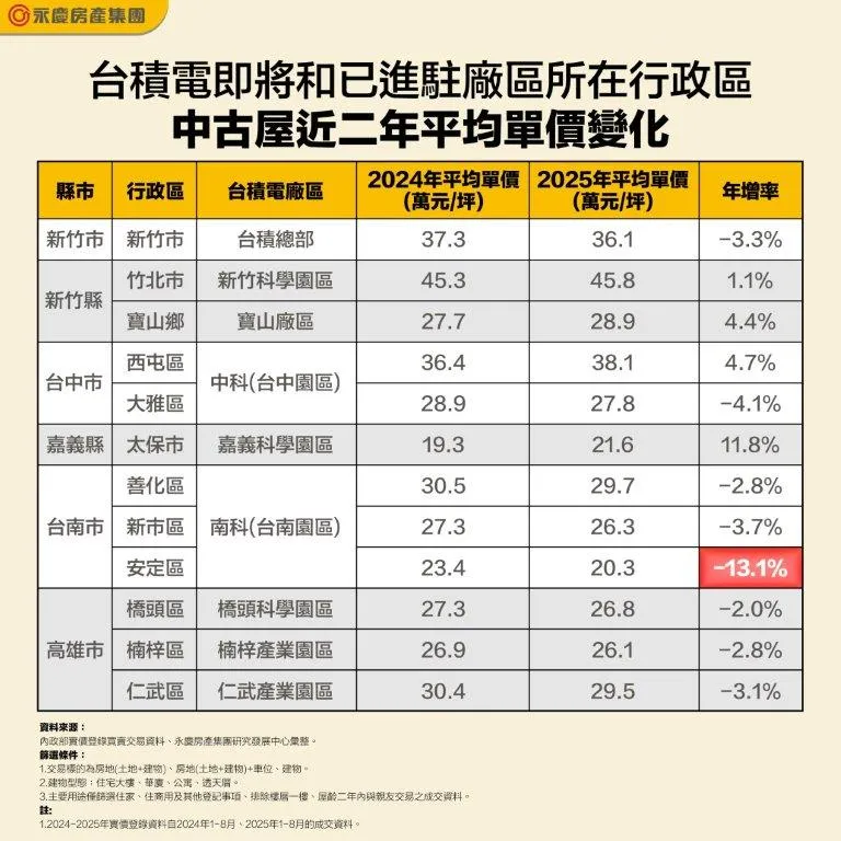 台积电即将和已进驻厂区所在行政区中古屋近二年平均单价变化