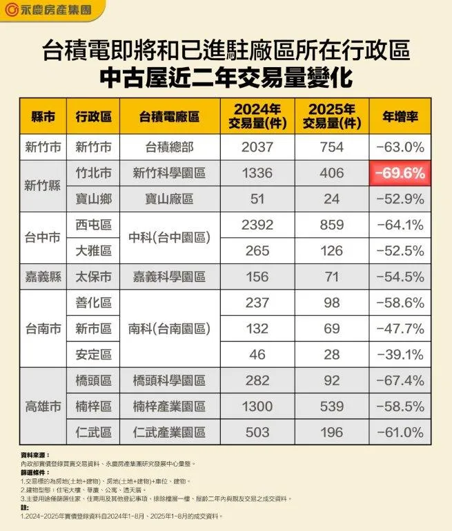 台積電即將和已進駐廠區所在行政區中古屋近二年交易量變化
