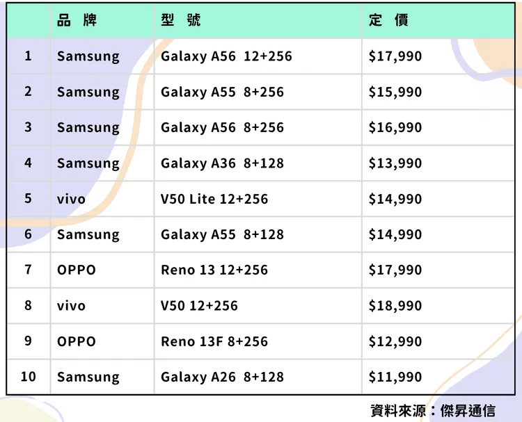 2025年市調機構統計1-8月2萬元內手機銷量。趙筱文製表