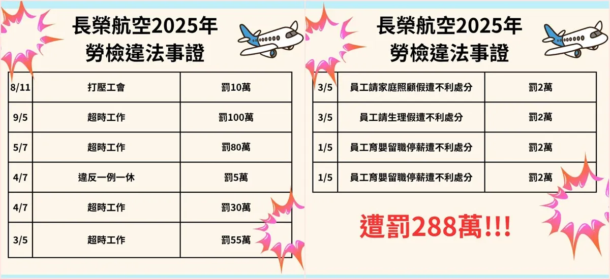 林佳玮整理出近年长荣被开罚的金额与历史。翻摄自林佳玮脸书