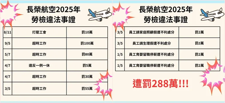 林佳瑋整理出近年長榮被開罰的金額與歷史。翻攝自林佳瑋臉書