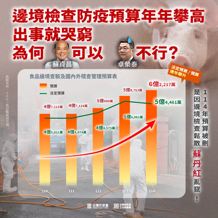 食藥署編列的「食品邊境查驗及國內外稽查管理」預算，從110年的4億7千多萬，攀升到114年達6億2千多萬。民眾黨提供