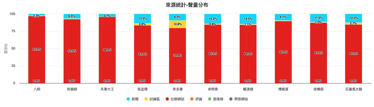 OPVIEW舆情分析,此次花莲洪灾的讨论高度集中在社群网站以及新闻平台。