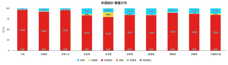 OPVIEW輿情分析，此次花蓮洪災的討論高度集中在社群網站以及新聞平台。